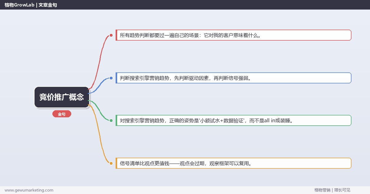 竞价推广概念：趋势研判与应对策略（信号+场景+决策框架）