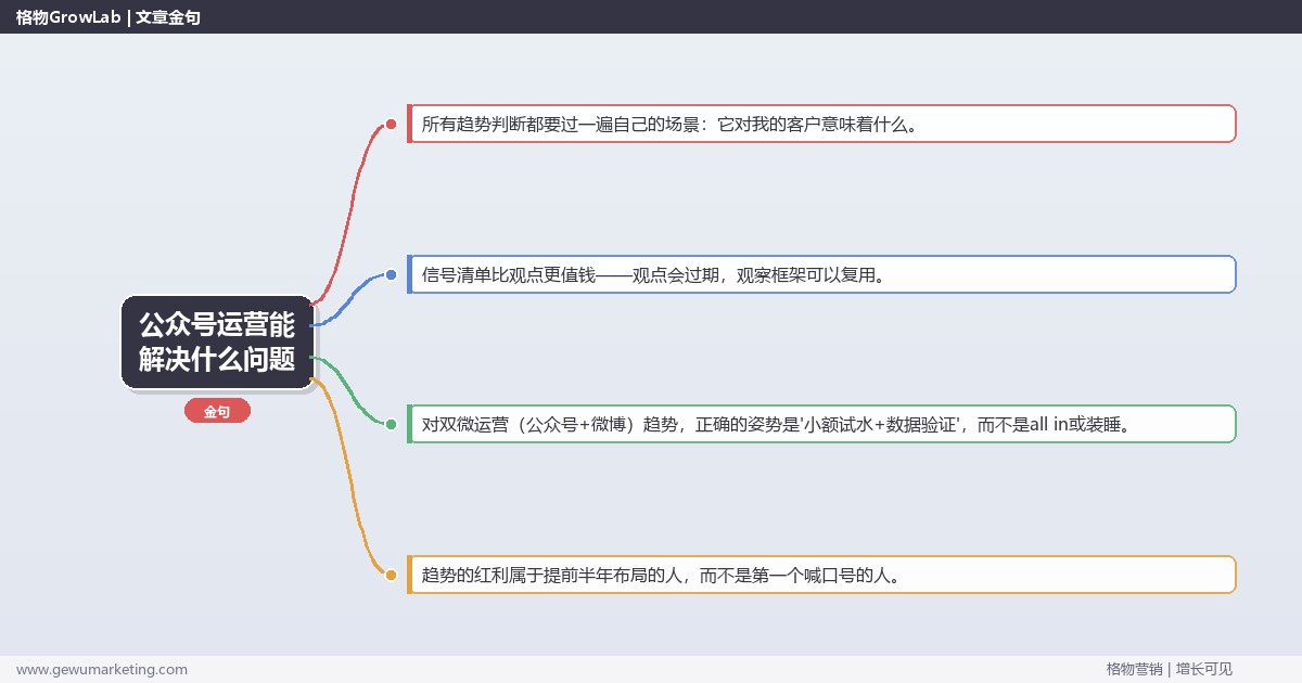 公众号运营能解决什么问题：趋势研判与应对策略（信号+场景+决策框架）
