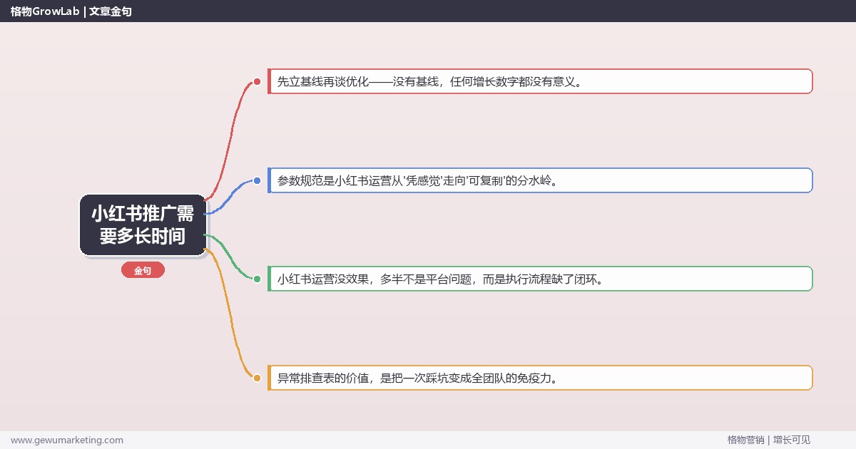 小红书推广需要多长时间：从0到1的完整落地执行手册（步骤/参数/工具/排查）