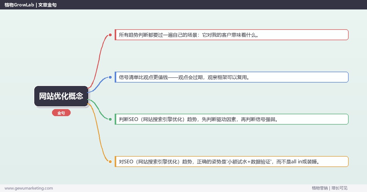 网站优化概念：趋势研判与应对策略（信号+场景+决策框架）
