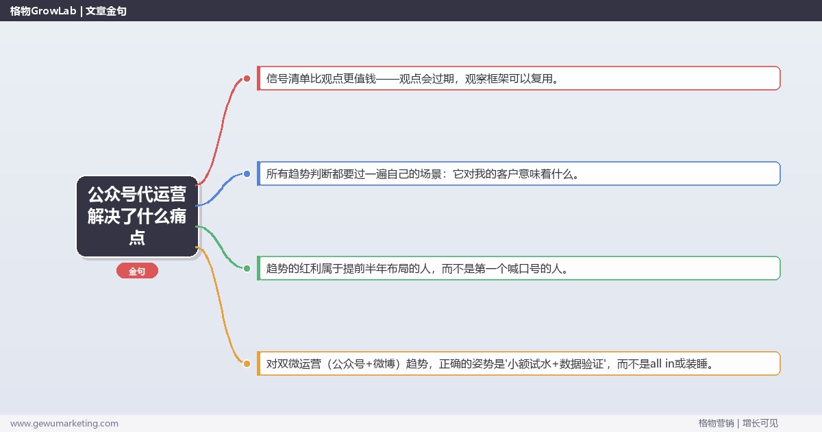 公众号代运营解决了什么痛点：趋势研判与应对策略（信号+场景+决策框架）