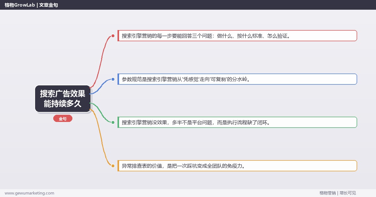 搜索广告效果能持续多久：从0到1的完整落地执行手册（步骤/参数/工具/排查）