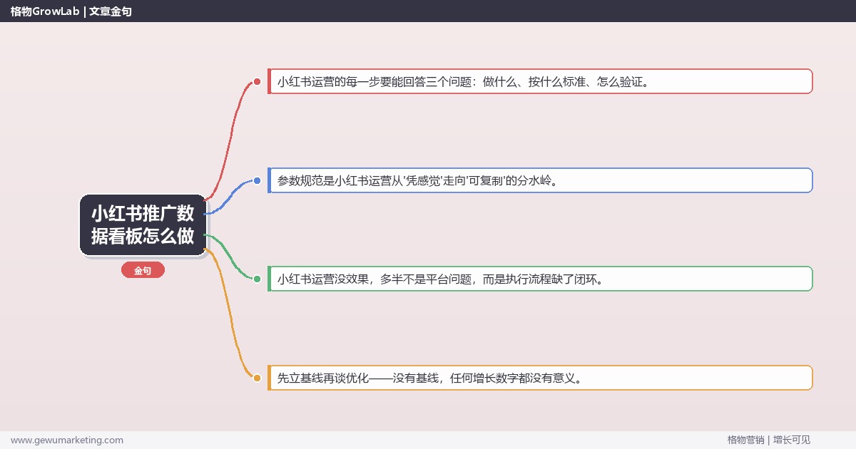 小红书推广数据看板怎么做：从0到1的完整落地执行手册（步骤/参数/工具/排查）
