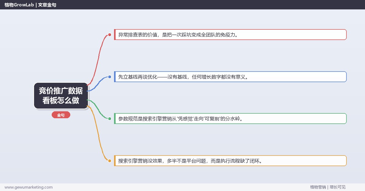 竞价推广数据看板怎么做：从0到1的完整落地执行手册（步骤/参数/工具/排查）