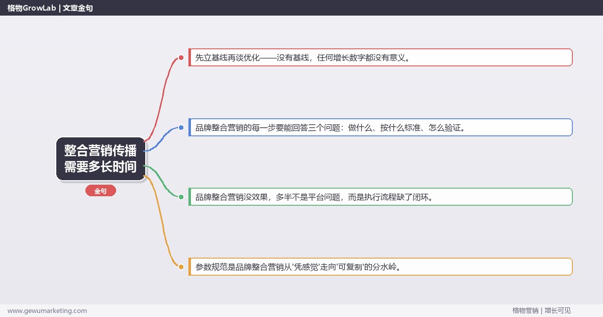 整合营销传播需要多长时间：从0到1的完整落地执行手册（步骤/参数/工具/排查）