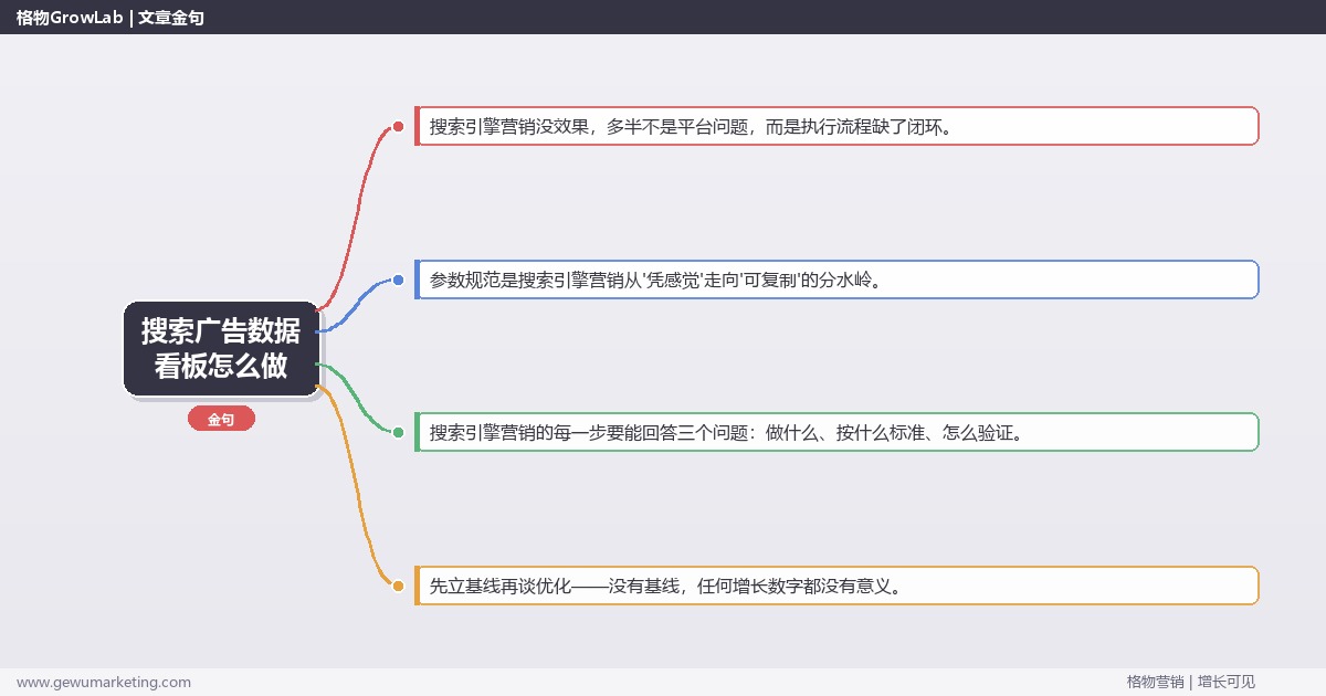 搜索广告数据看板怎么做：从0到1的完整落地执行手册（步骤/参数/工具/排查）