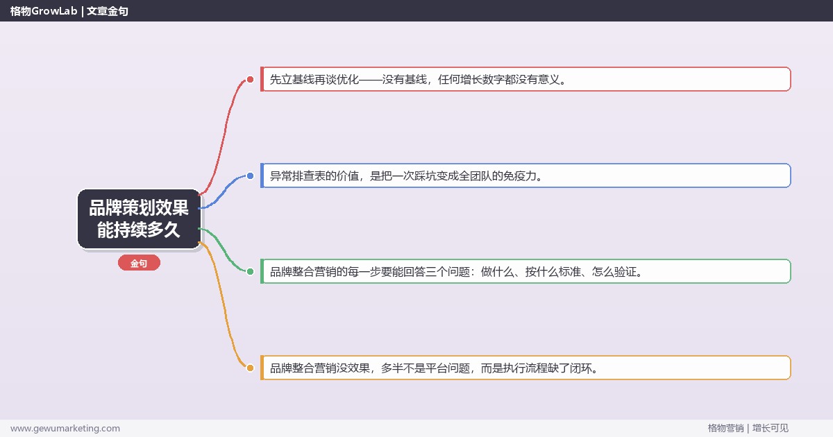 品牌策划效果能持续多久：从0到1的完整落地执行手册（步骤/参数/工具/排查）