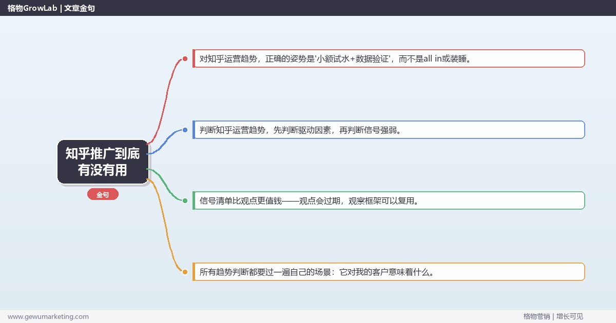 知乎推广到底有没有用：趋势研判与应对策略（信号+场景+决策框架）