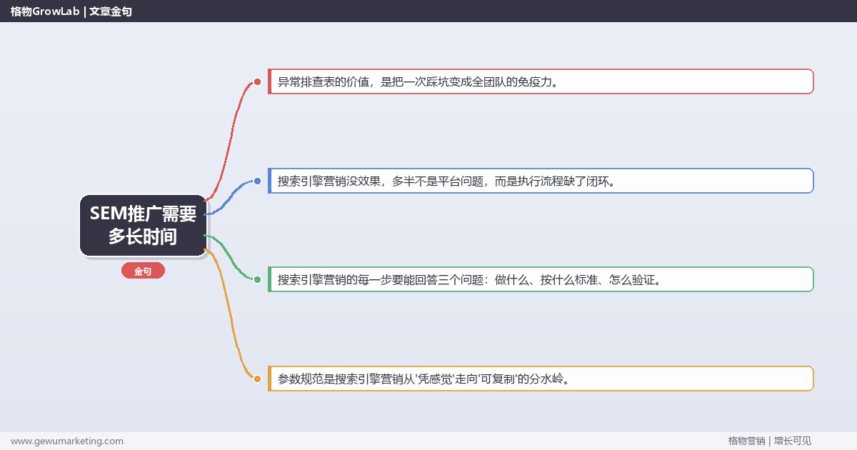SEM推广需要多长时间：从0到1的完整落地执行手册（步骤/参数/工具/排查）