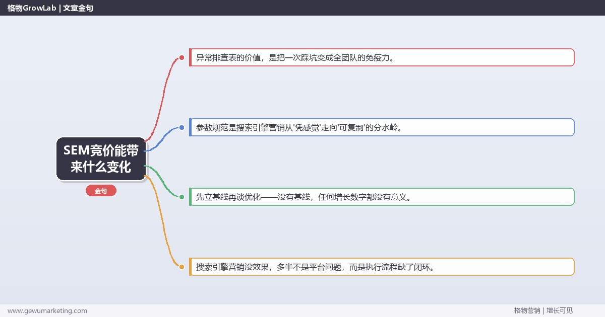 SEM竞价能带来什么变化：从0到1的完整落地执行手册（步骤/参数/工具/排查）