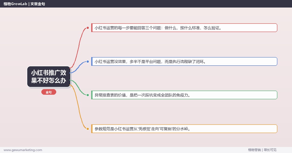 小红书推广效果不好怎么办：从0到1的完整落地执行手册（步骤/参数/工具/排查）