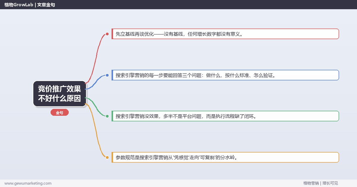 竞价推广效果不好什么原因：从0到1的完整落地执行手册（步骤/参数/工具/排查）