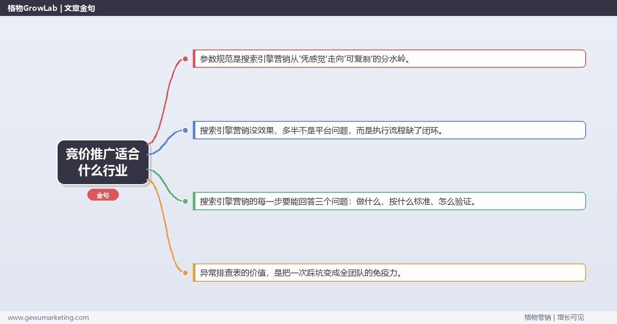 竞价推广适合什么行业：从0到1的完整落地执行手册（步骤/参数/工具/排查）