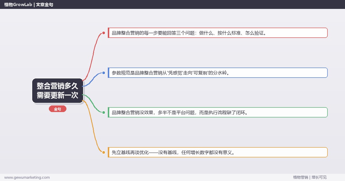 整合营销多久需要更新一次：从0到1的完整落地执行手册（步骤/参数/工具/排查）