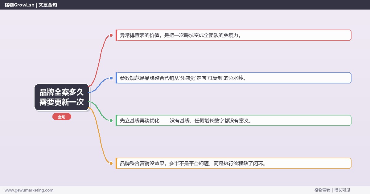 品牌全案多久需要更新一次：从0到1的完整落地执行手册（步骤/参数/工具/排查）