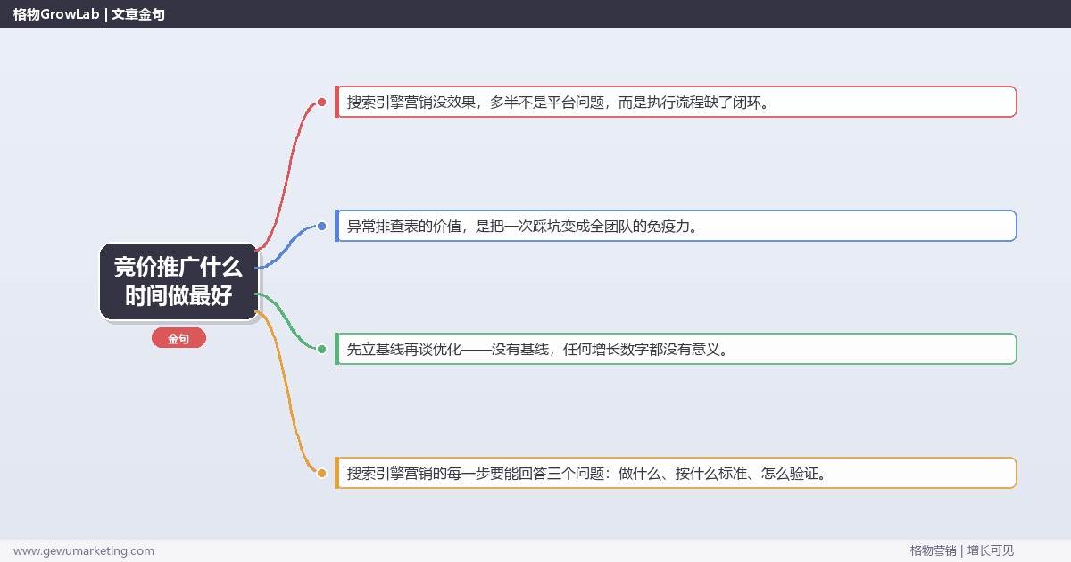 竞价推广什么时间做最好：从0到1的完整落地执行手册（步骤/参数/工具/排查）