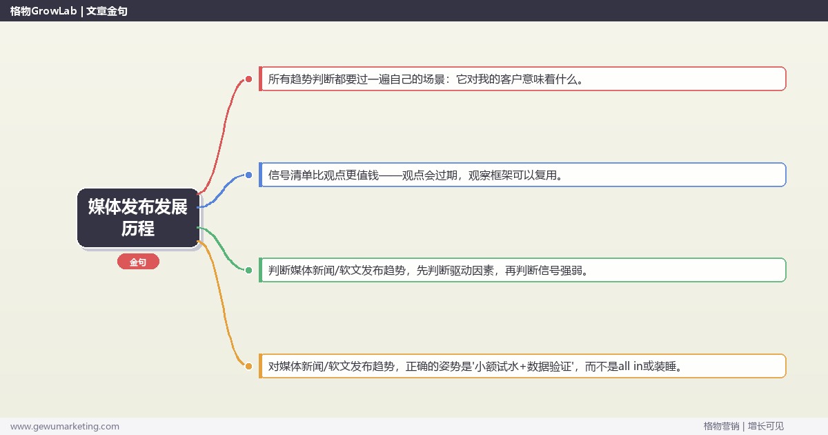 媒体发布发展历程：趋势研判与应对策略（信号+场景+决策框架）
