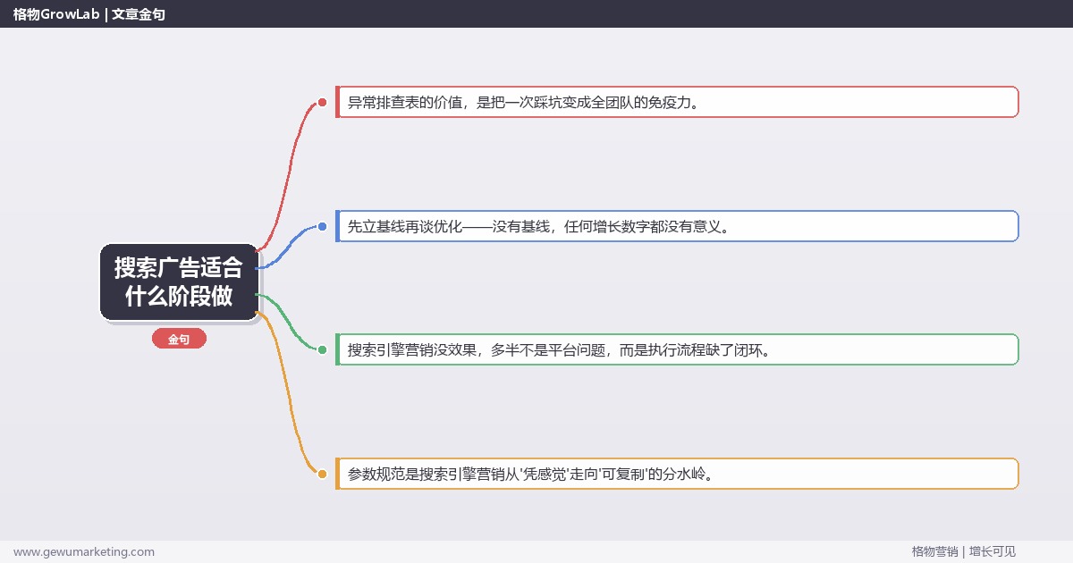 搜索广告适合什么阶段做：从0到1的完整落地执行手册（步骤/参数/工具/排查）