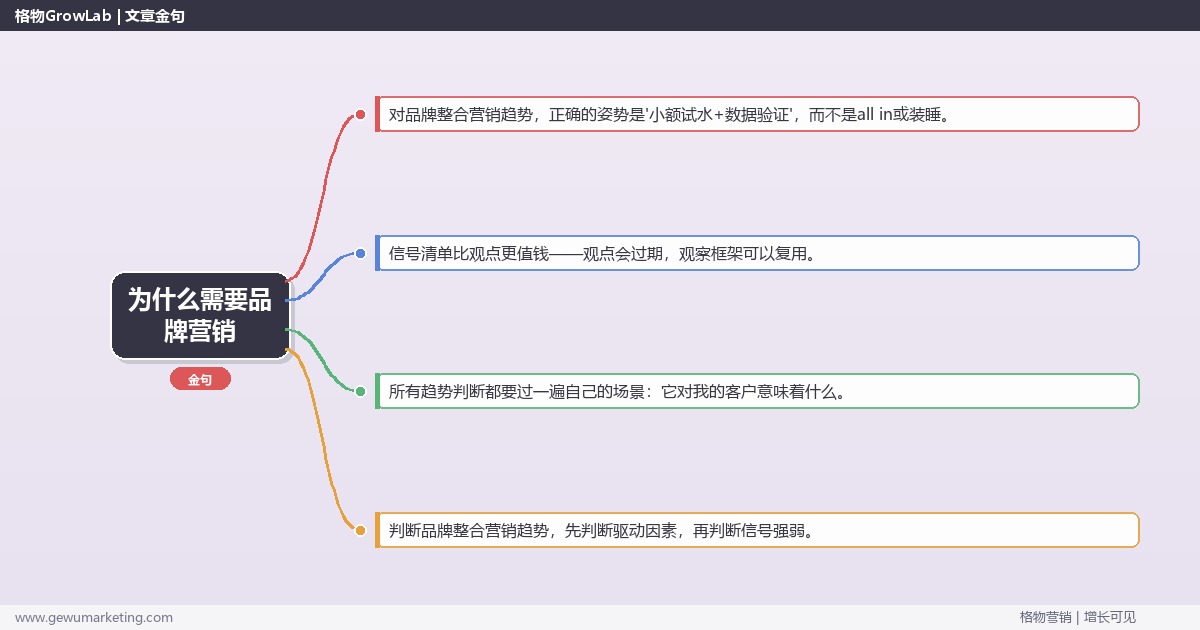 为什么需要品牌营销：趋势研判与应对策略（信号+场景+决策框架）