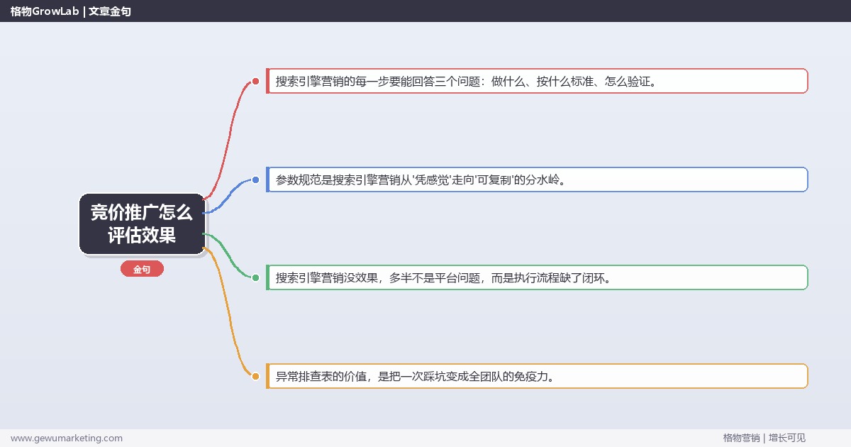 竞价推广怎么评估效果：从0到1的完整落地执行手册（步骤/参数/工具/排查）