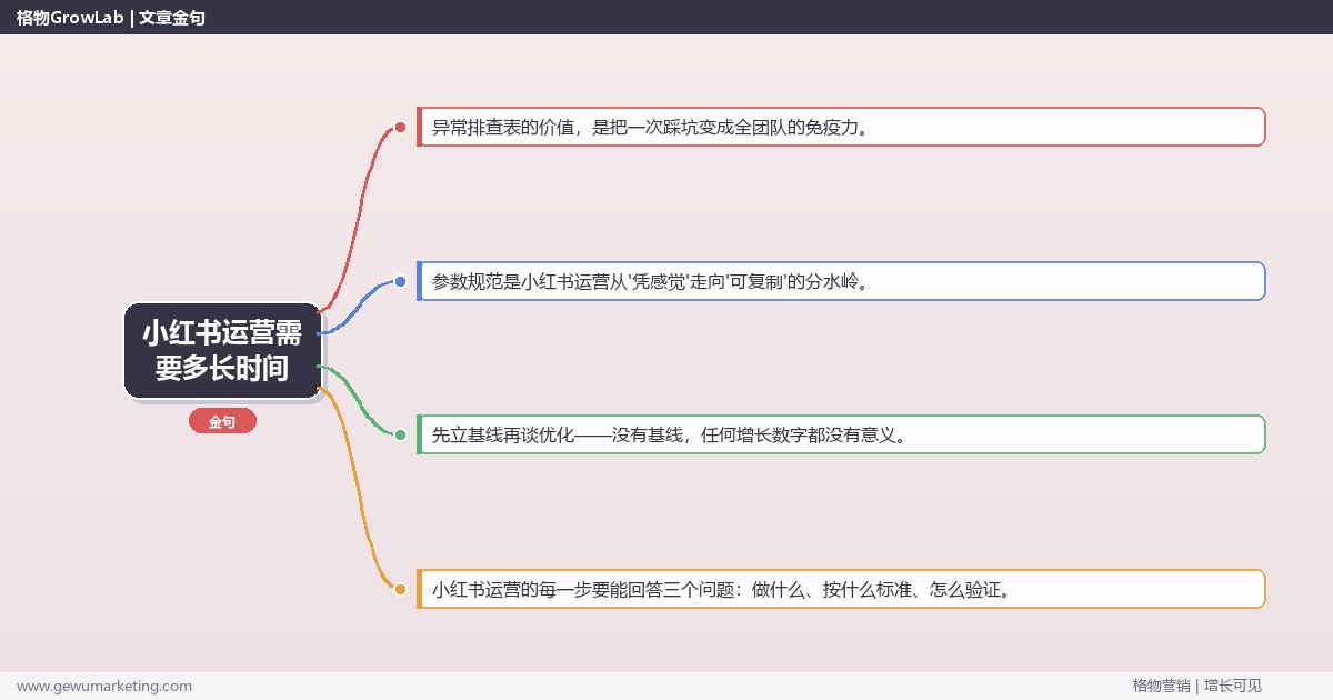 小红书运营需要多长时间：从0到1的完整落地执行手册（步骤/参数/工具/排查）