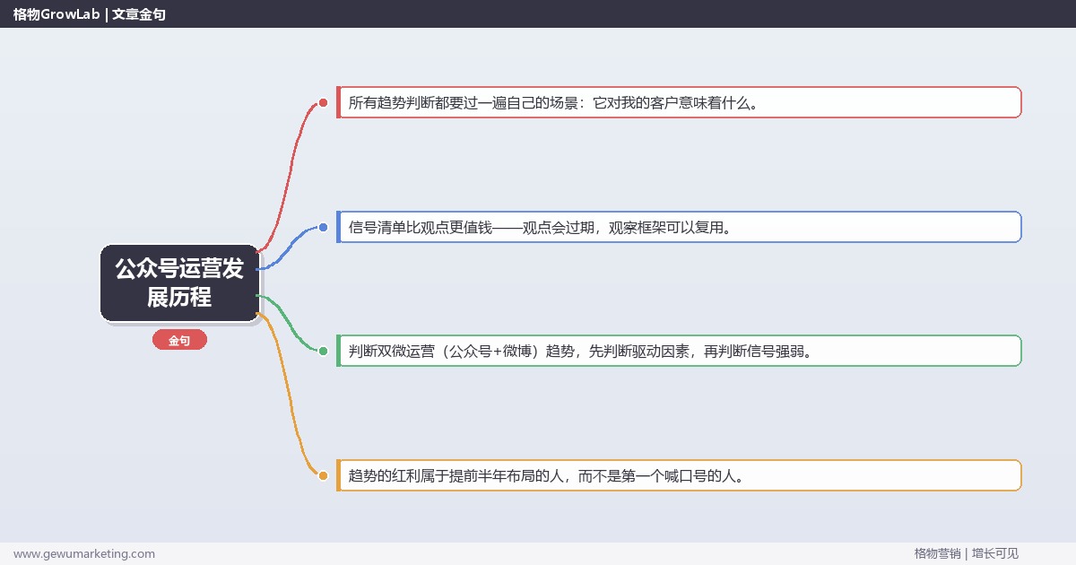 公众号运营发展历程：趋势研判与应对策略（信号+场景+决策框架）