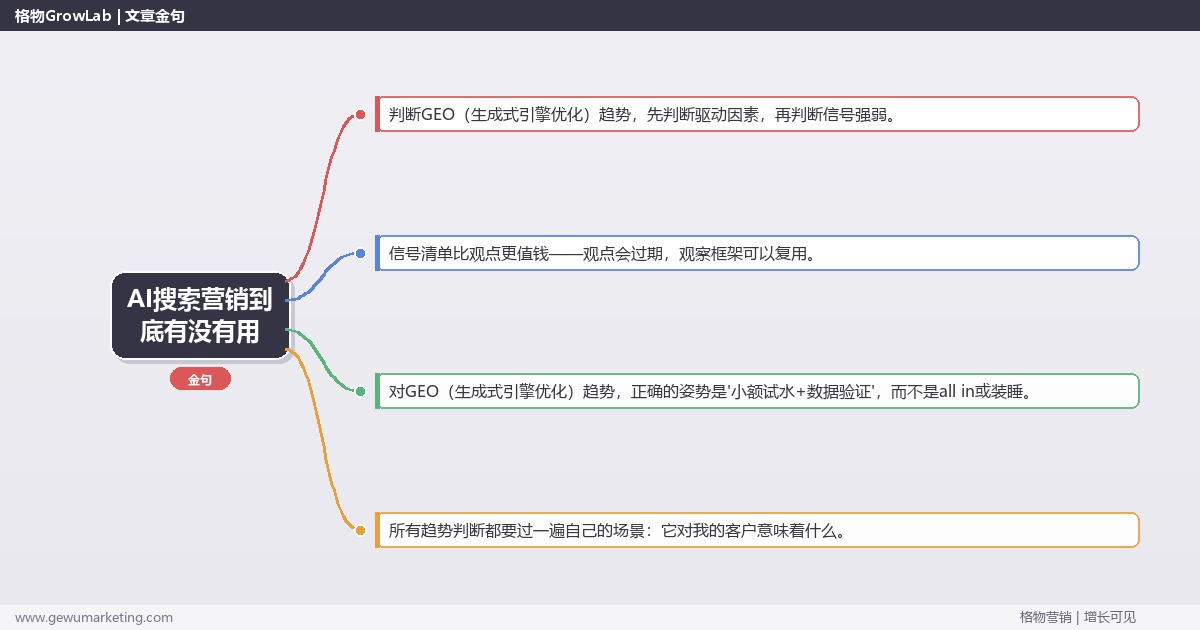 AI搜索营销到底有没有用：趋势研判与应对策略（信号+场景+决策框架）