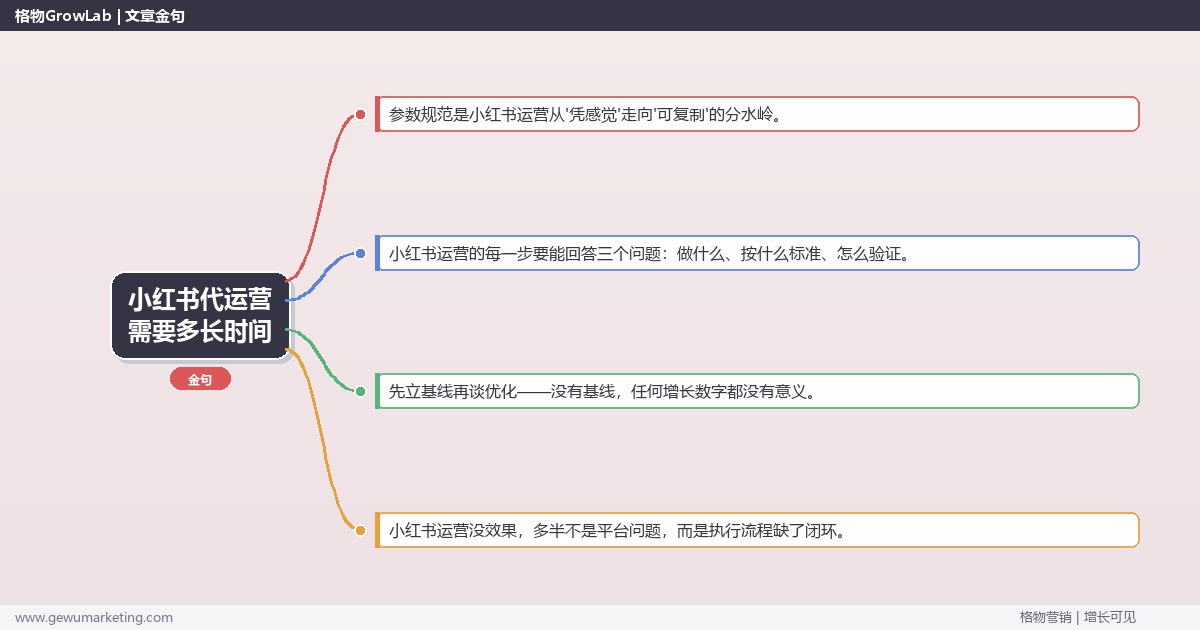 小红书代运营需要多长时间：从0到1的完整落地执行手册（步骤/参数/工具/排查）