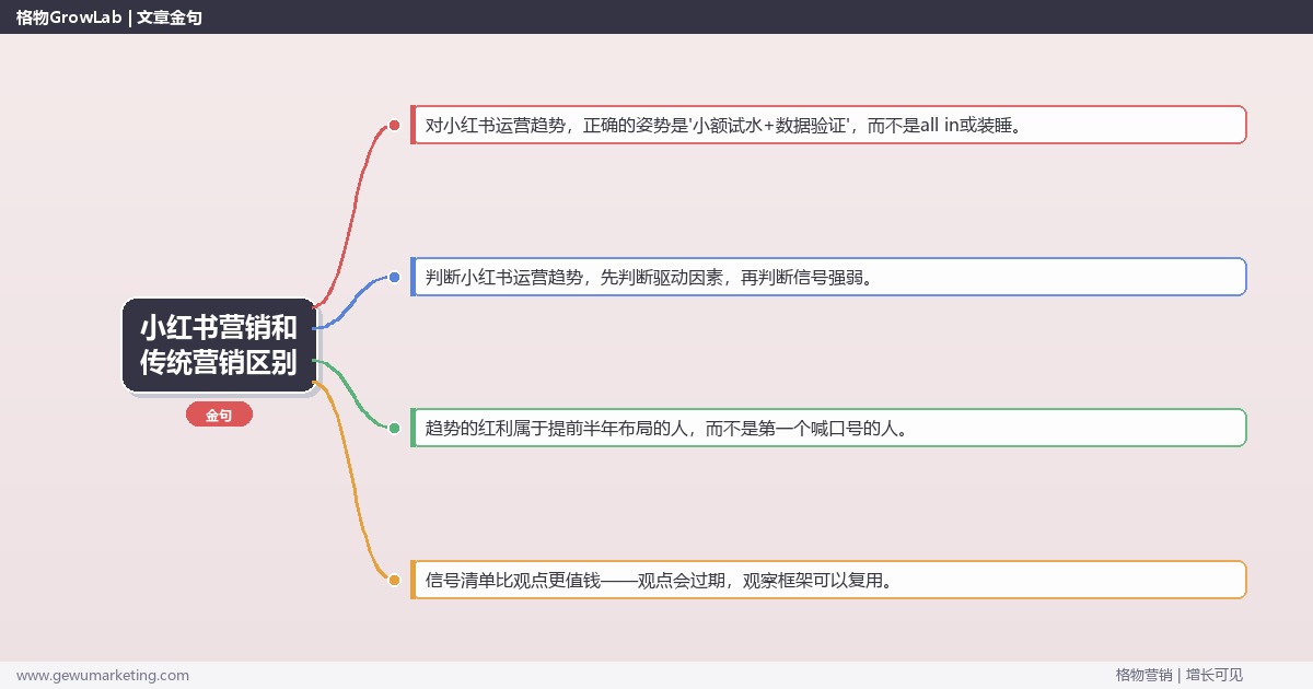 小红书营销和传统营销区别：趋势研判与应对策略（信号+场景+决策框架）