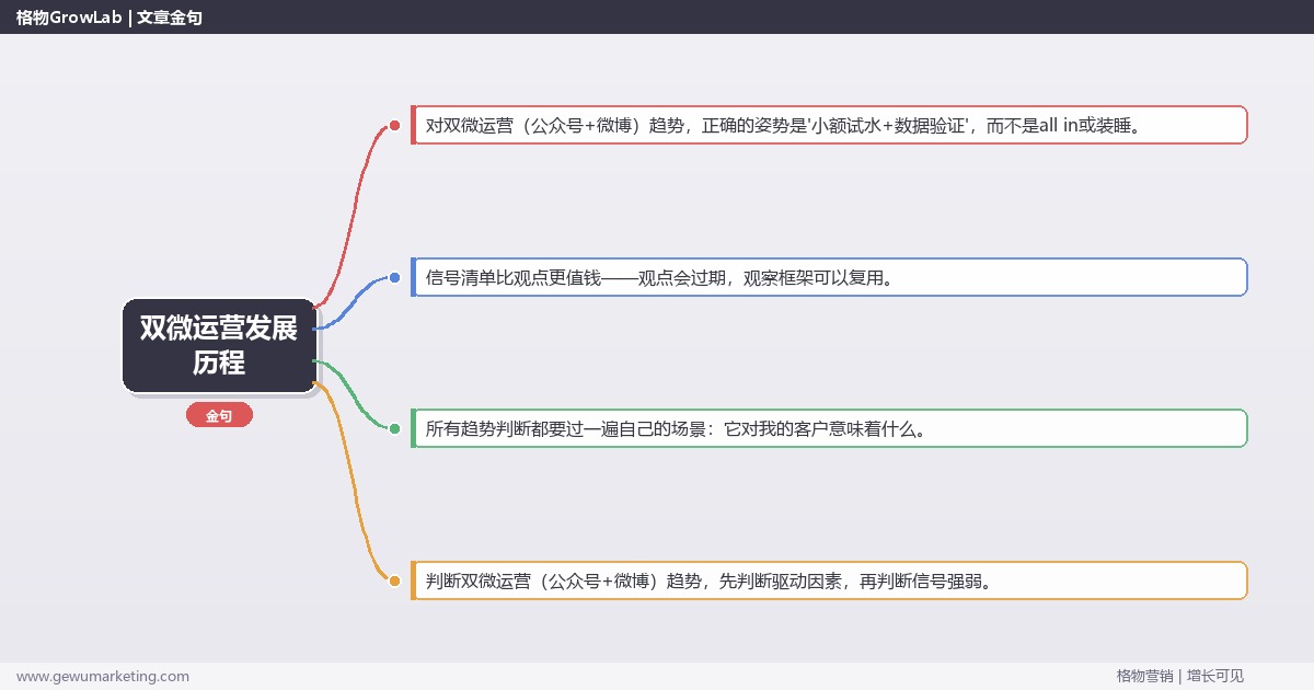 双微运营发展历程：趋势研判与应对策略（信号+场景+决策框架）