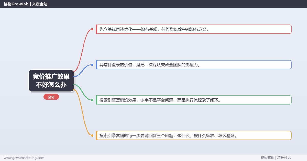 竞价推广效果不好怎么办：从0到1的完整落地执行手册（步骤/参数/工具/排查）