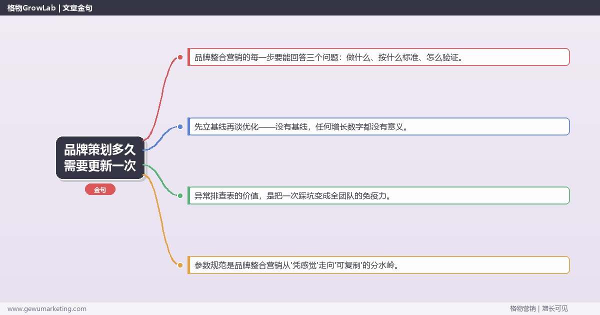 品牌策划多久需要更新一次：从0到1的完整落地执行手册（步骤/参数/工具/排查）
