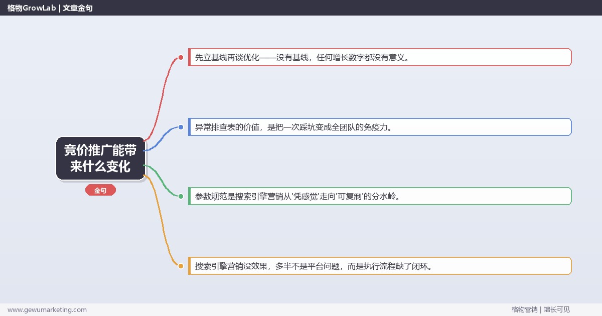竞价推广能带来什么变化：从0到1的完整落地执行手册（步骤/参数/工具/排查）