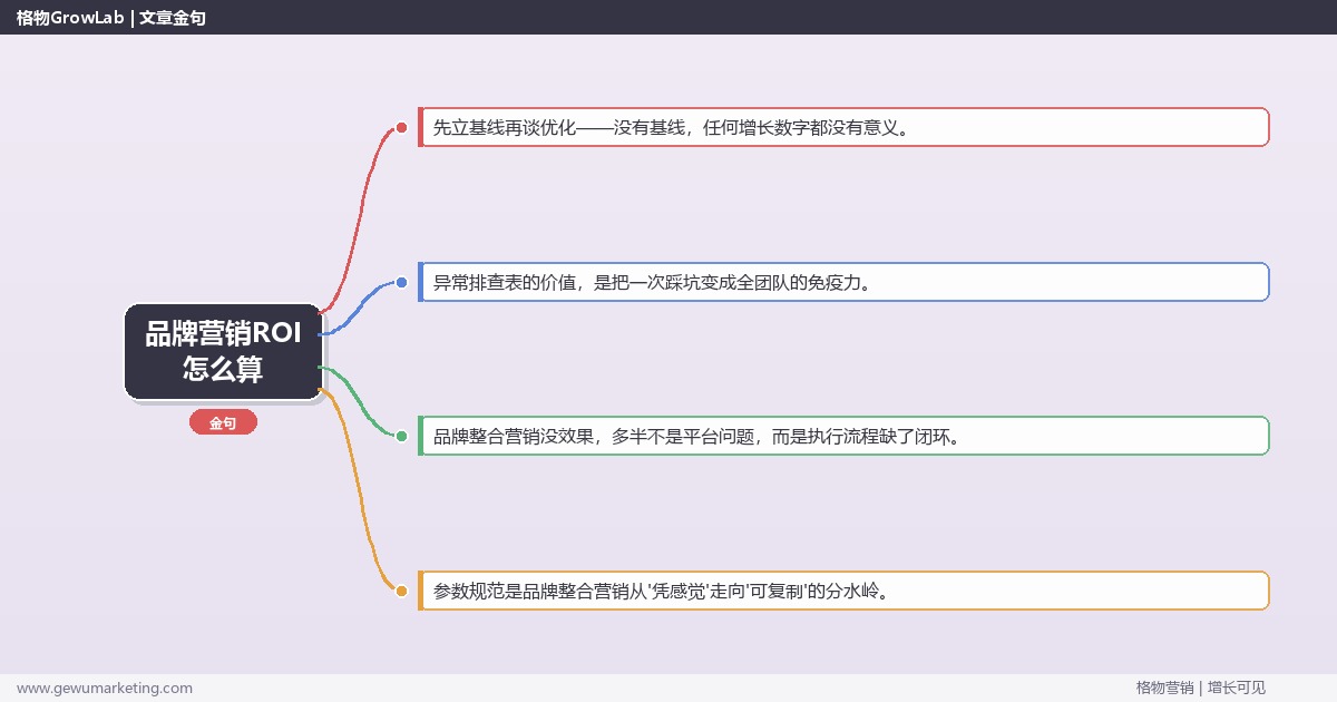 品牌营销ROI怎么算：从0到1的完整落地执行手册（步骤/参数/工具/排查）