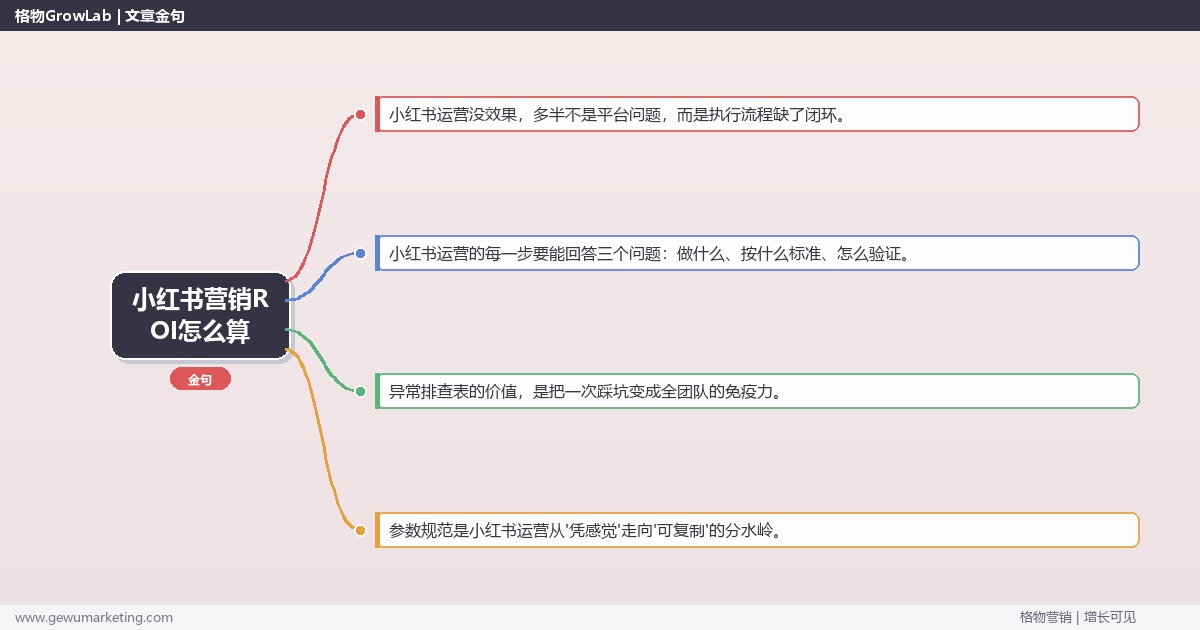 小红书营销ROI怎么算：从0到1的完整落地执行手册（步骤/参数/工具/排查）