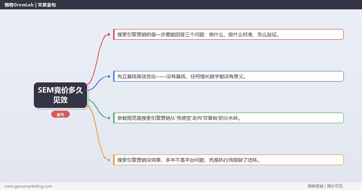 SEM竞价多久见效：从0到1的完整落地执行手册（步骤/参数/工具/排查）