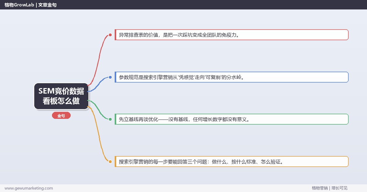 SEM竞价数据看板怎么做：从0到1的完整落地执行手册（步骤/参数/工具/排查）
